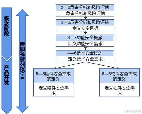 汽車功能安全與系統(tǒng)開發(fā)階段的信息系統(tǒng)運(yùn)行維護(hù)服務(wù)